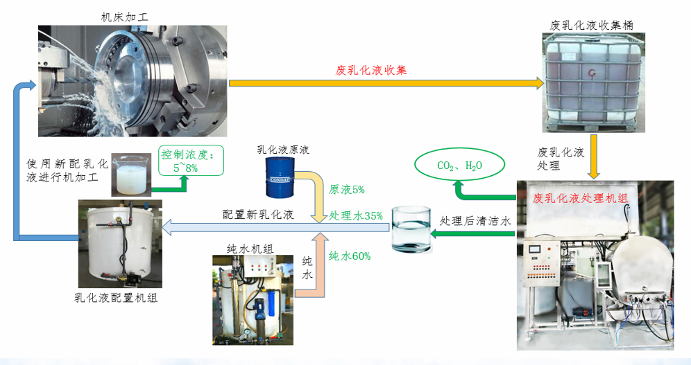  廢乳化液處理中心